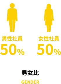 男女比　50%：50%