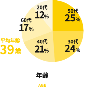 平均年齢39歳