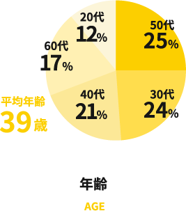 平均年齢39歳